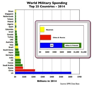 World Military Spending