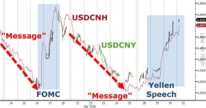 Zerohedge: And since Janet delivered, PBOC has strengthened the Yuan Fix by the most since 2005!!
