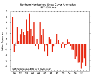 Figure4bsnowcoveranomaly